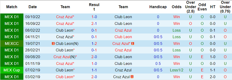 Nhận định, soi kèo Club Leon vs Cruz Azul, 08h05 ngày 9/4 - Ảnh 3