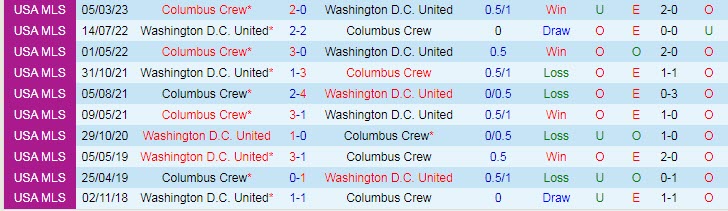 Nhận định, soi kèo DC United vs Columbus Crew, 06h30 ngày 9/4 - Ảnh 3
