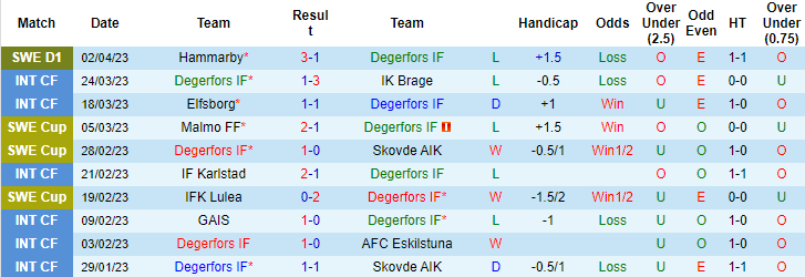 Nhận định, soi kèo Degerfors vs Halmstads, 20h00 ngày 8/4 - Ảnh 1