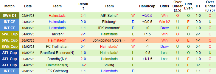 Nhận định, soi kèo Degerfors vs Halmstads, 20h00 ngày 8/4 - Ảnh 2