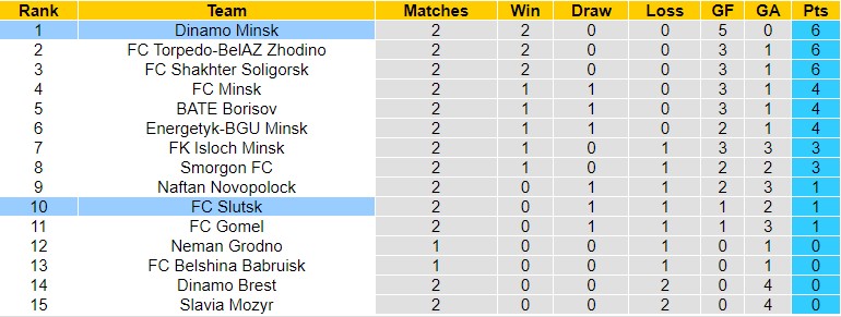 Nhận định, soi kèo Dinamo Minsk vs Slutsksakhar Slutsk, 22h59 ngày 8/4 - Ảnh 1