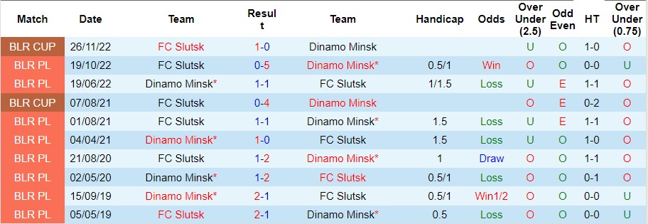 Nhận định, soi kèo Dinamo Minsk vs Slutsksakhar Slutsk, 22h59 ngày 8/4 - Ảnh 2