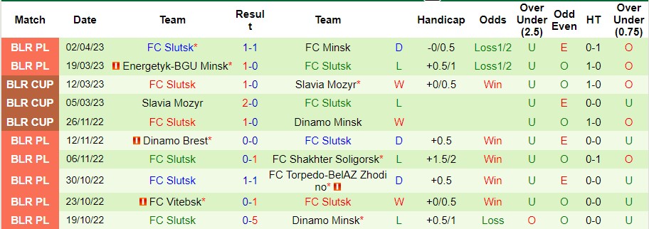 Nhận định, soi kèo Dinamo Minsk vs Slutsksakhar Slutsk, 22h59 ngày 8/4 - Ảnh 3
