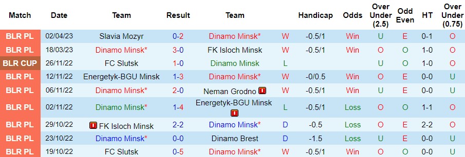 Nhận định, soi kèo Dinamo Minsk vs Slutsksakhar Slutsk, 22h59 ngày 8/4 - Ảnh 4