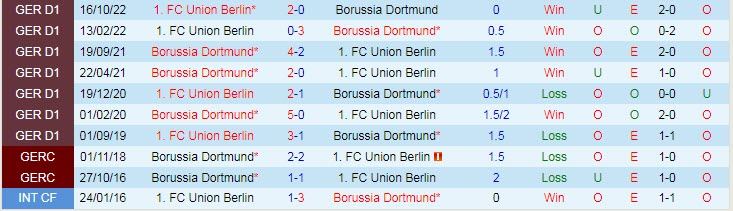 Nhận định, soi kèo Dortmund vs Union Berlin, 20h30 ngày 8/4 - Ảnh 3