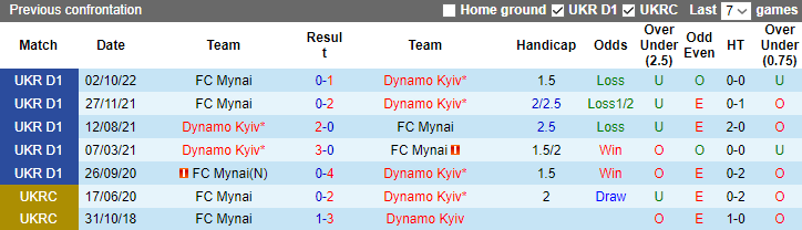 Nhận định, soi kèo Dynamo Kyiv vs FC Mynai, 17h00 ngày 8/4 - Ảnh 3