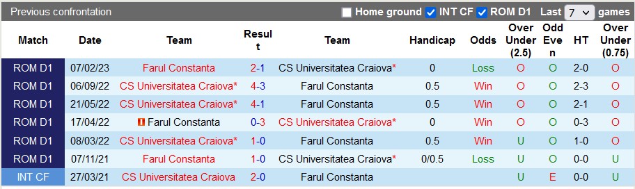 Nhận định, soi kèo Farul Constanta vs Universitatea Craiova, 00h30 ngày 9/4 - Ảnh 3
