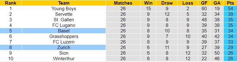 Nhận định, soi kèo FC Zurich vs Basel, 22h59 ngày 8/4 - Ảnh 1