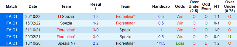 Nhận định, soi kèo Fiorentina vs Spezia, 19h30 ngày 8/4 - Ảnh 3