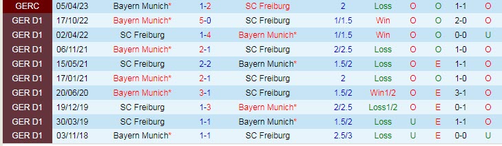 Nhận định, soi kèo Freiburg vs Bayern Munich, 20h30 ngày 8/4 - Ảnh 3
