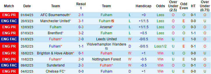 Nhận định, soi kèo Fulham vs West Ham, 21h00 ngày 8/4 - Ảnh 1