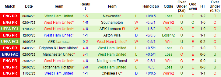 Nhận định, soi kèo Fulham vs West Ham, 21h00 ngày 8/4 - Ảnh 2