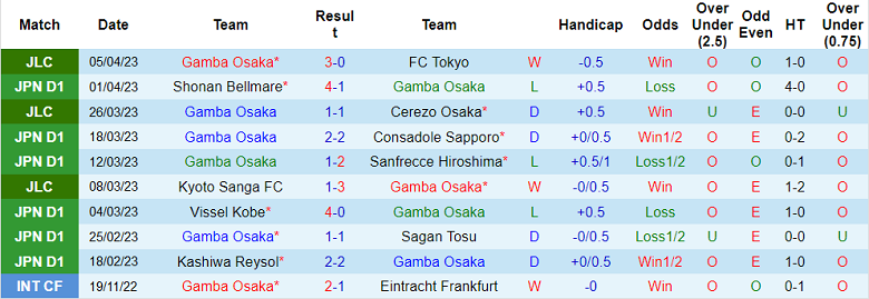 Nhận định, soi kèo Gamba Osaka vs Kawasaki Frontale, 13h00 ngày 9/4 - Ảnh 1