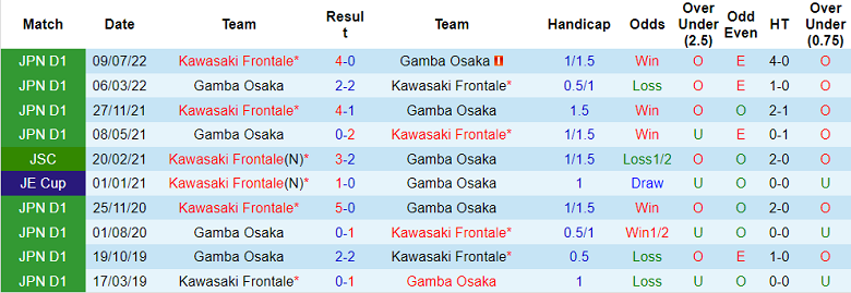 Nhận định, soi kèo Gamba Osaka vs Kawasaki Frontale, 13h00 ngày 9/4 - Ảnh 3