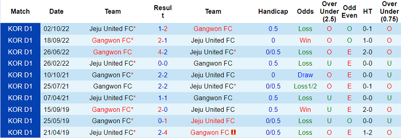 Nhận định, soi kèo Gangwon FC vs Jeju United, 17h00 ngày 9/4 - Ảnh 3