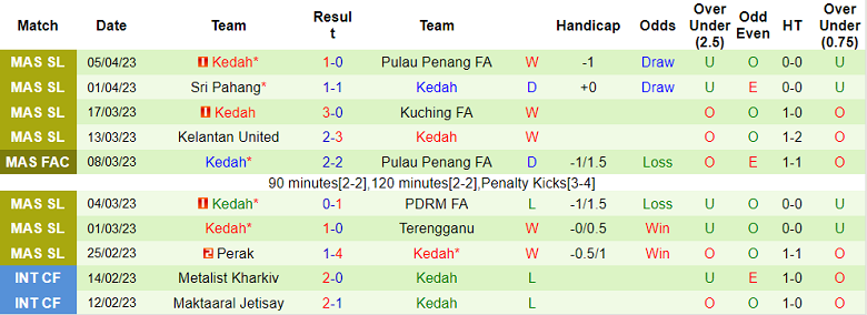 Nhận định, soi kèo Johor Darul Ta’zim vs Kedah, 21h00 ngày 9/4 - Ảnh 2