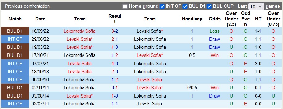 Nhận định, soi kèo Levski Sofia vs Lokomotiv Sofia, 00h00 ngày 9/4 - Ảnh 3