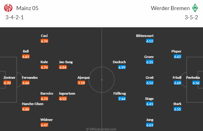 Nhận định, soi kèo Mainz vs Werder Bremen, 20h30 ngày 8/4 - Ảnh 4