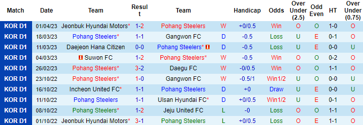 Nhận định, soi kèo Pohang Steelers vs Gwangju, 17h00 ngày 8/4 - Ảnh 1