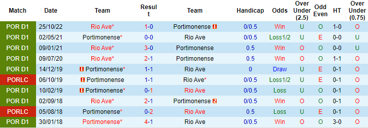 Nhận định, soi kèo Portimonense vs Rio Ave, 00h00 ngày 9/4 - Ảnh 3
