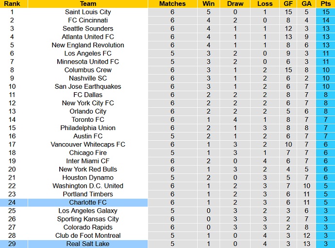 Nhận định, soi kèo Real Salt Lake vs Charlotte, 08h30 ngày 9/4 - Ảnh 5