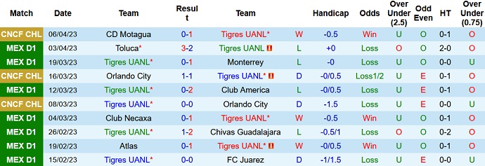 Nhận định, soi kèo Tigres UANL vs Mazatlan, 8h05 ngày 9/4 - Ảnh 1