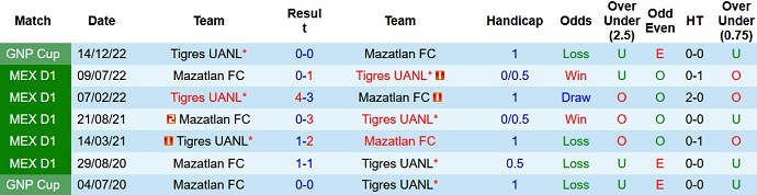 Nhận định, soi kèo Tigres UANL vs Mazatlan, 8h05 ngày 9/4 - Ảnh 3
