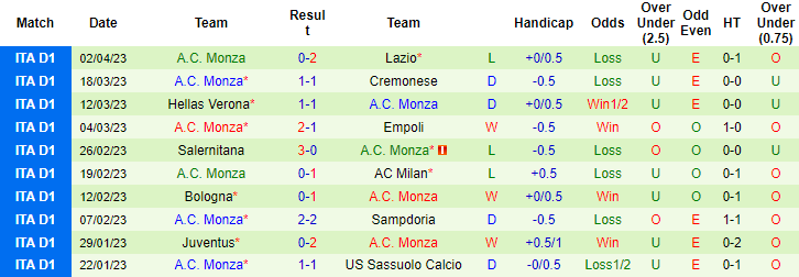 Nhận định, soi kèo Udinese vs Monza, 17h30 ngày 8/4 - Ảnh 2
