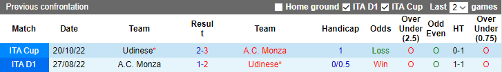Nhận định, soi kèo Udinese vs Monza, 17h30 ngày 8/4 - Ảnh 3