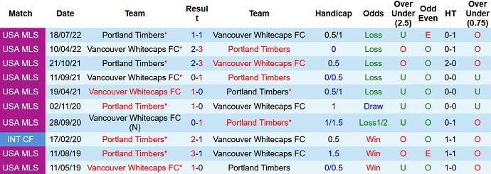 Nhận định, soi kèo Vancouver Whitecaps vs Portland Timbers, 09h30 ngày 9/4 - Ảnh 3
