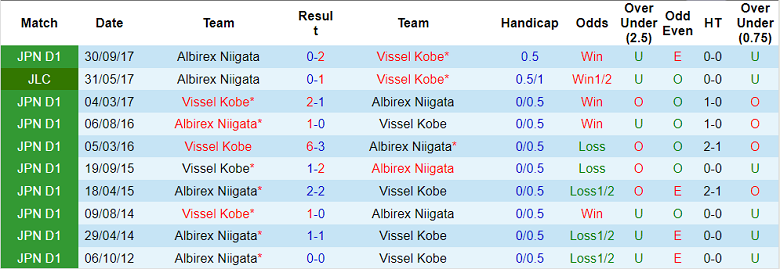 Nhận định, soi kèo Vissel Kobe vs Albirex Niigata, 12h00 ngày 9/4 - Ảnh 3