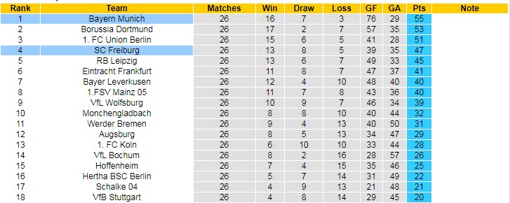 Soi kèo phạt góc Freiburg vs Bayern Munich, 20h30 ngày 8/4 - Ảnh 5