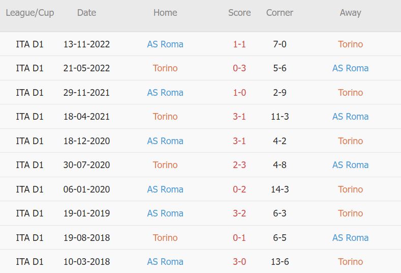 Soi kèo phạt góc Torino vs Roma, 23h30 ngày 8/4 - Ảnh 3