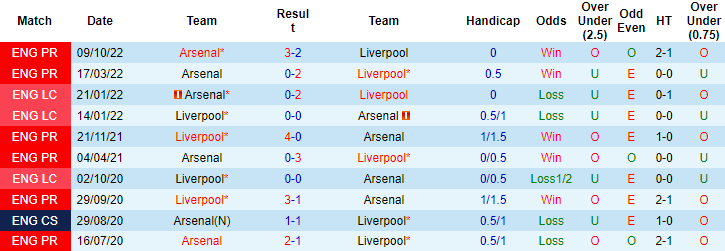Lịch sử đối đầu Liverpool vs Arsenal, 22h30 ngày 9/4 mới nhất - Ảnh 1