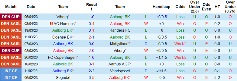 Nhận định, soi kèo Aalborg vs Odense, 19h00 ngày 10/4 - Ảnh 1
