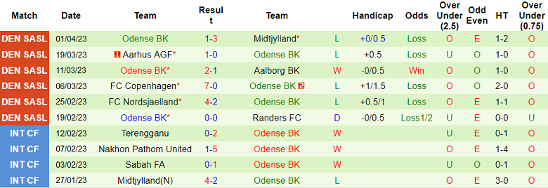 Nhận định, soi kèo Aalborg vs Odense, 19h00 ngày 10/4 - Ảnh 2