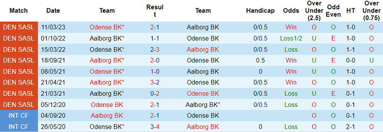 Nhận định, soi kèo Aalborg vs Odense, 19h00 ngày 10/4 - Ảnh 3