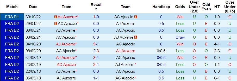 Nhận định, soi kèo Ajaccio vs AJ Auxerre, 20h00 ngày 9/4 - Ảnh 2