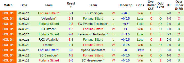 Nhận định, soi kèo Ajax vs Fortuna Sittard, 21h45 ngày 9/4 - Ảnh 2