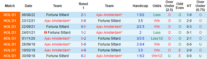 Nhận định, soi kèo Ajax vs Fortuna Sittard, 21h45 ngày 9/4 - Ảnh 3