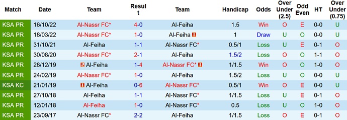 Nhận định, soi kèo Al-Feiha vs Al-Nassr, 02h00 ngày 10/4 - Ảnh 3