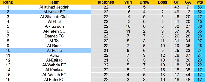 Nhận định, soi kèo Al-Feiha vs Al-Nassr, 02h00 ngày 10/4 - Ảnh 4