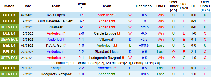 Nhận định, soi kèo Anderlecht vs Westerlo, 18h30 ngày 9/4 - Ảnh 1