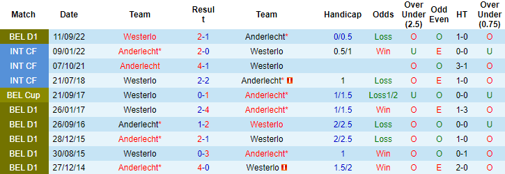 Nhận định, soi kèo Anderlecht vs Westerlo, 18h30 ngày 9/4 - Ảnh 3