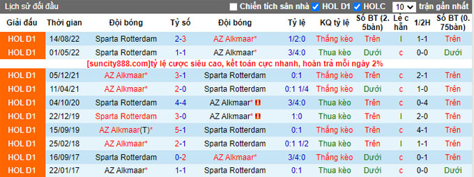 Nhận định, soi kèo AZ Alkmaar vs Sparta Rotterdam, 01h00 ngày 9/4 - Ảnh 3
