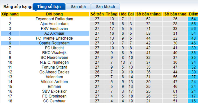 Nhận định, soi kèo AZ Alkmaar vs Sparta Rotterdam, 01h00 ngày 9/4 - Ảnh 4