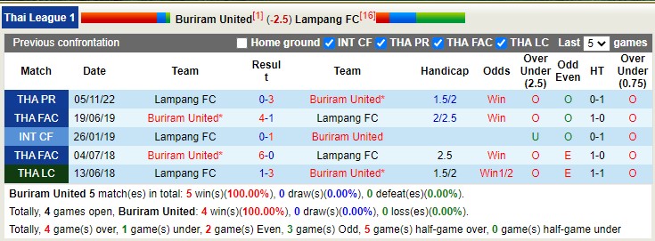 Nhận định, soi kèo Buriram United vs Lampang, 19h00 ngày 9/4 - Ảnh 3