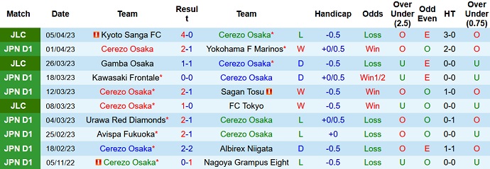 Nhận định, soi kèo Cerezo Osaka vs Consadole Sapporo, 12h00 ngày 9/4 - Ảnh 1