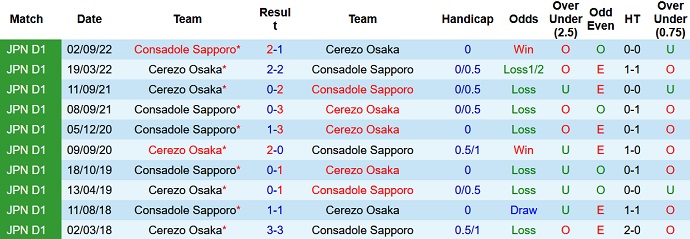 Nhận định, soi kèo Cerezo Osaka vs Consadole Sapporo, 12h00 ngày 9/4 - Ảnh 3