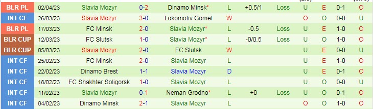 Nhận định, soi kèo Dinamo Brest vs Slavia Mozyr, 18h00 ngày 9/4 - Ảnh 2